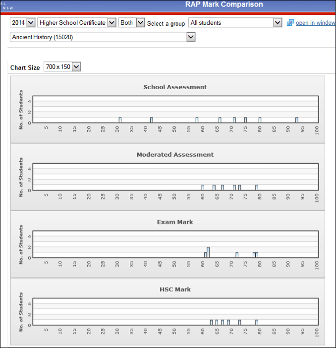 RAP Mark Comparison showing four charts: School Assessment, Moderated Assessment, Exam Mark and HSC Mark