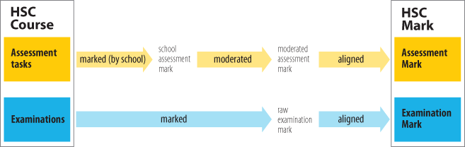 HSC结果2020 - Marks Explained